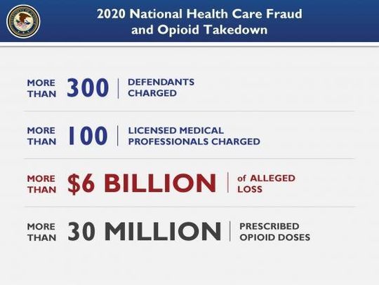 Largest Health Care Fraud and Opioid Enforcement Action in Department of Justice History Results in Charges Against 345 Defendants Responsible for More than $6 Billion in Alleged Fraud Losses