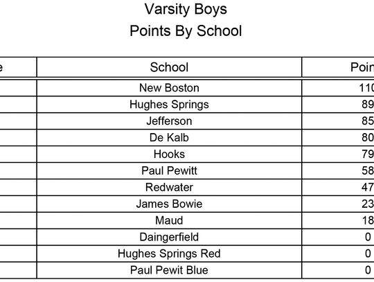 New Boston hosts annual Sid Garton Relays