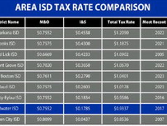 Redwater ISD looks to the future with new bond proposal