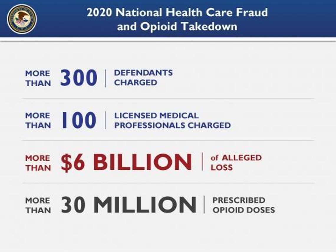 Largest Health Care Fraud and Opioid Enforcement Action in Department of Justice History Results in Charges Against 345 Defendants Responsible for More than $6 Billion in Alleged Fraud Losses