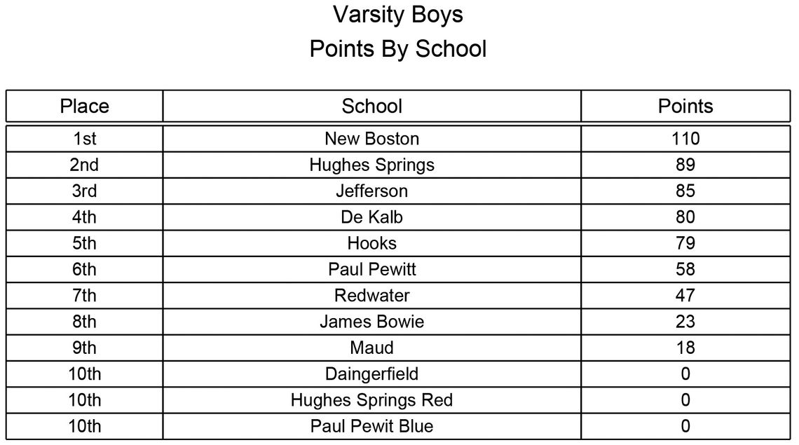 New Boston hosts annual Sid Garton Relays